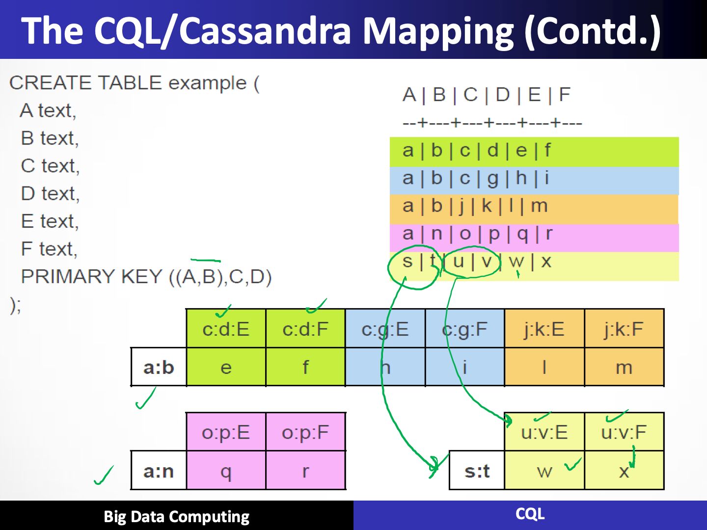 cql-cassandra-query-language-deep-notes