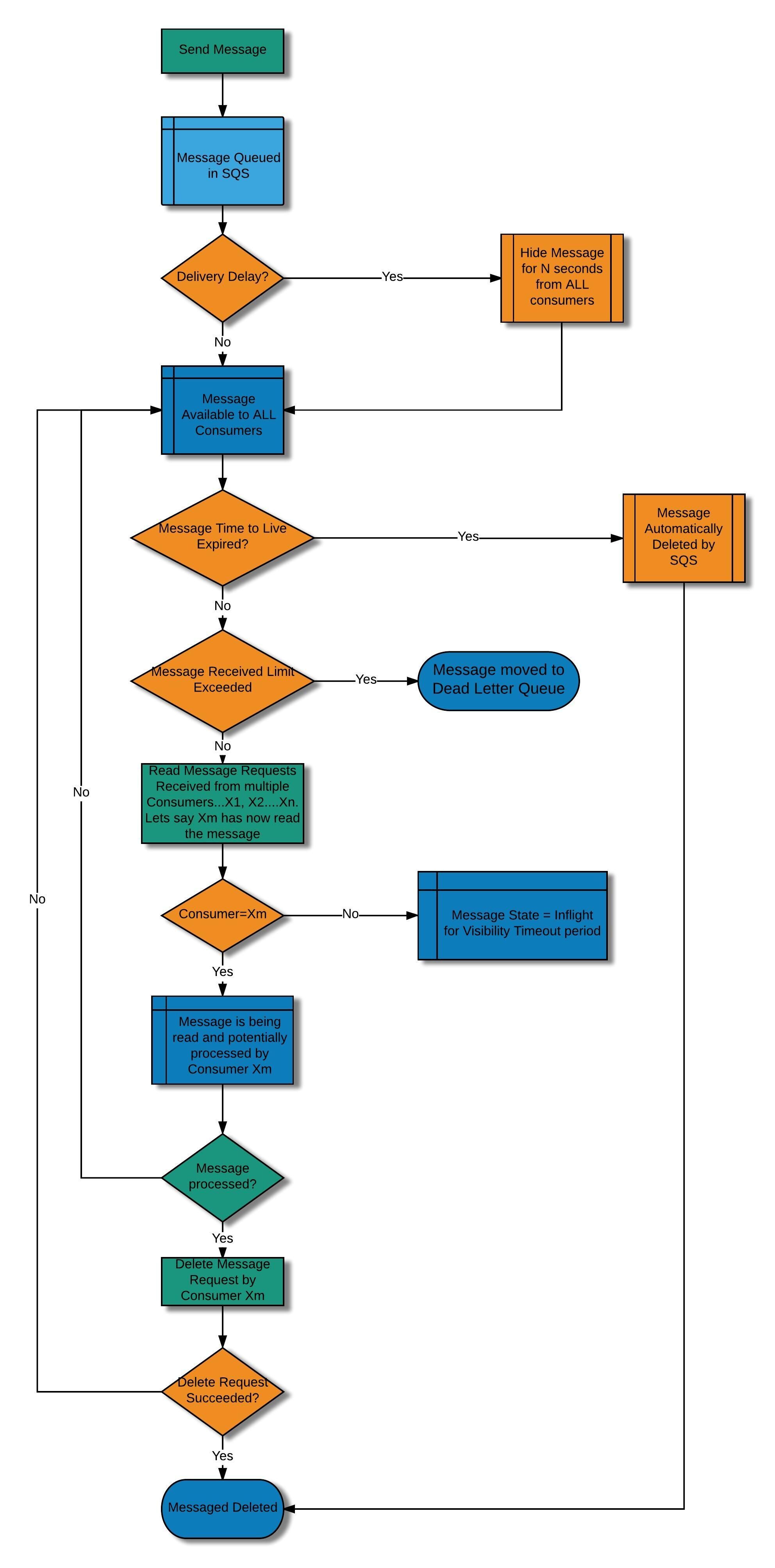 AWS SQS | Deep Notes