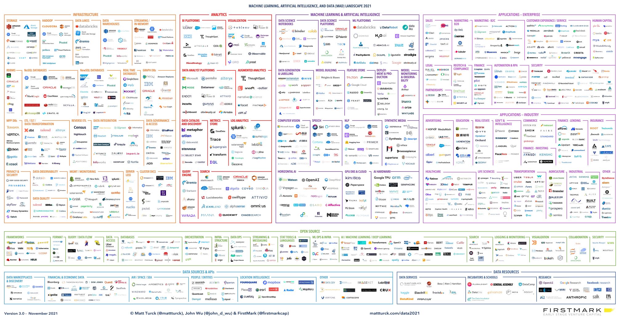 Data &amp; AI Landscape