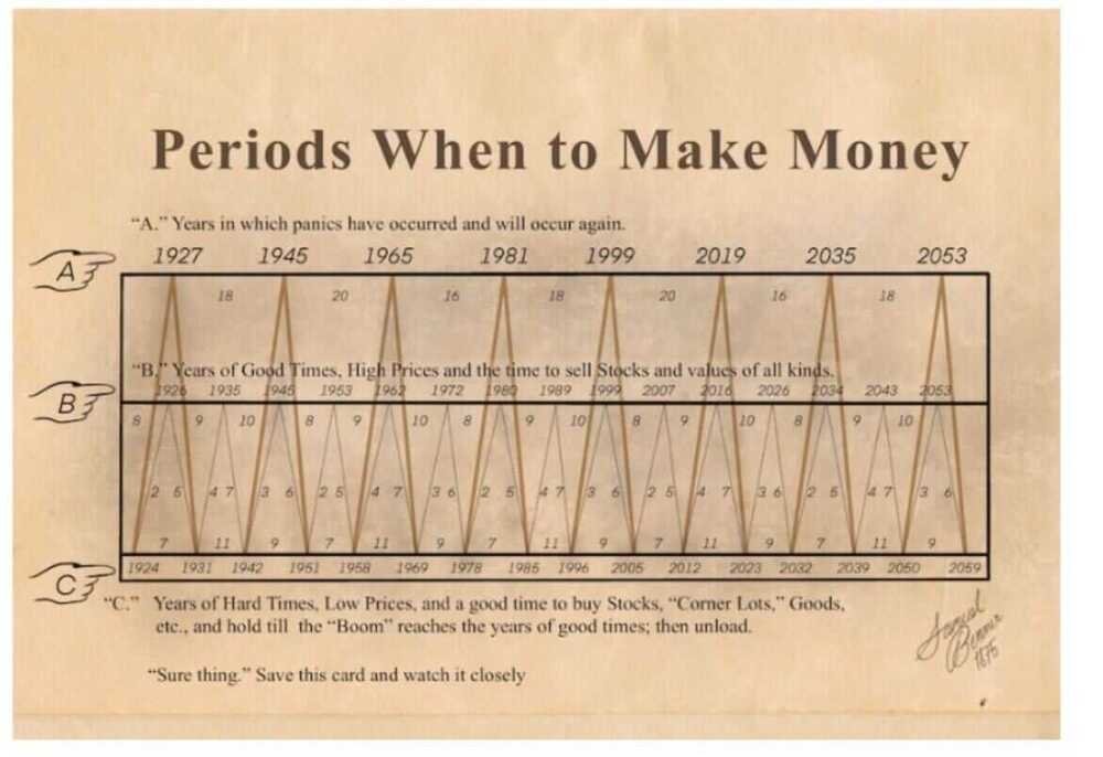 periods when to make money