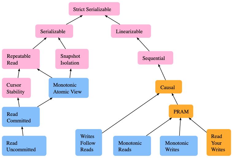 isolation-levels-deep-notes