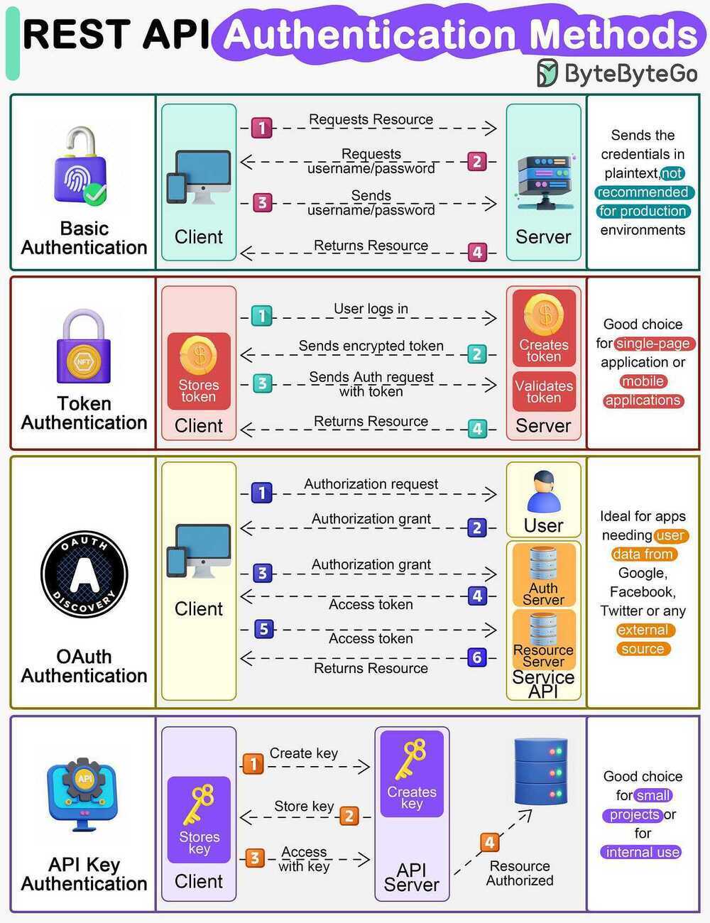 Authentication | Deep Notes