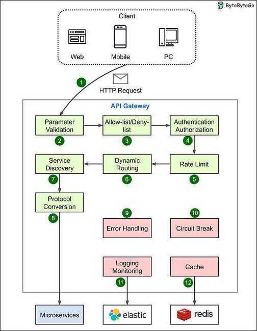 API Gateway | Deep Notes