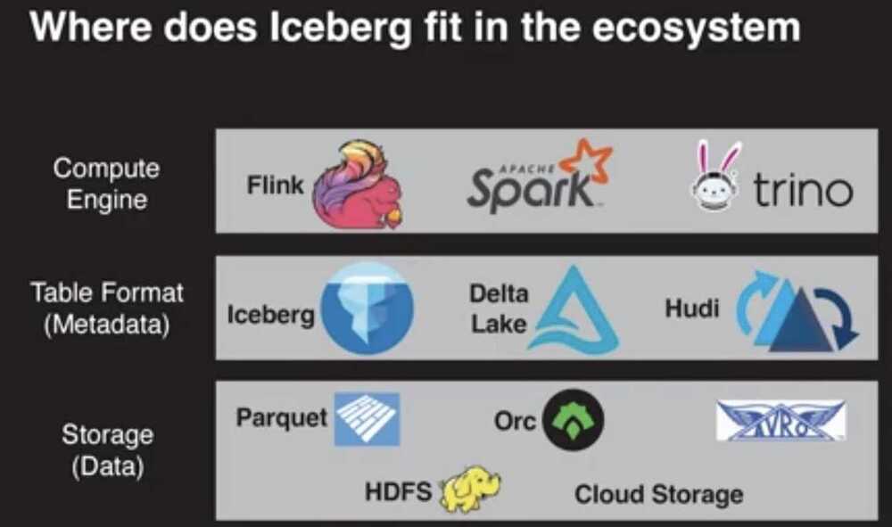 Understanding Apache Iceberg | Deep Notes