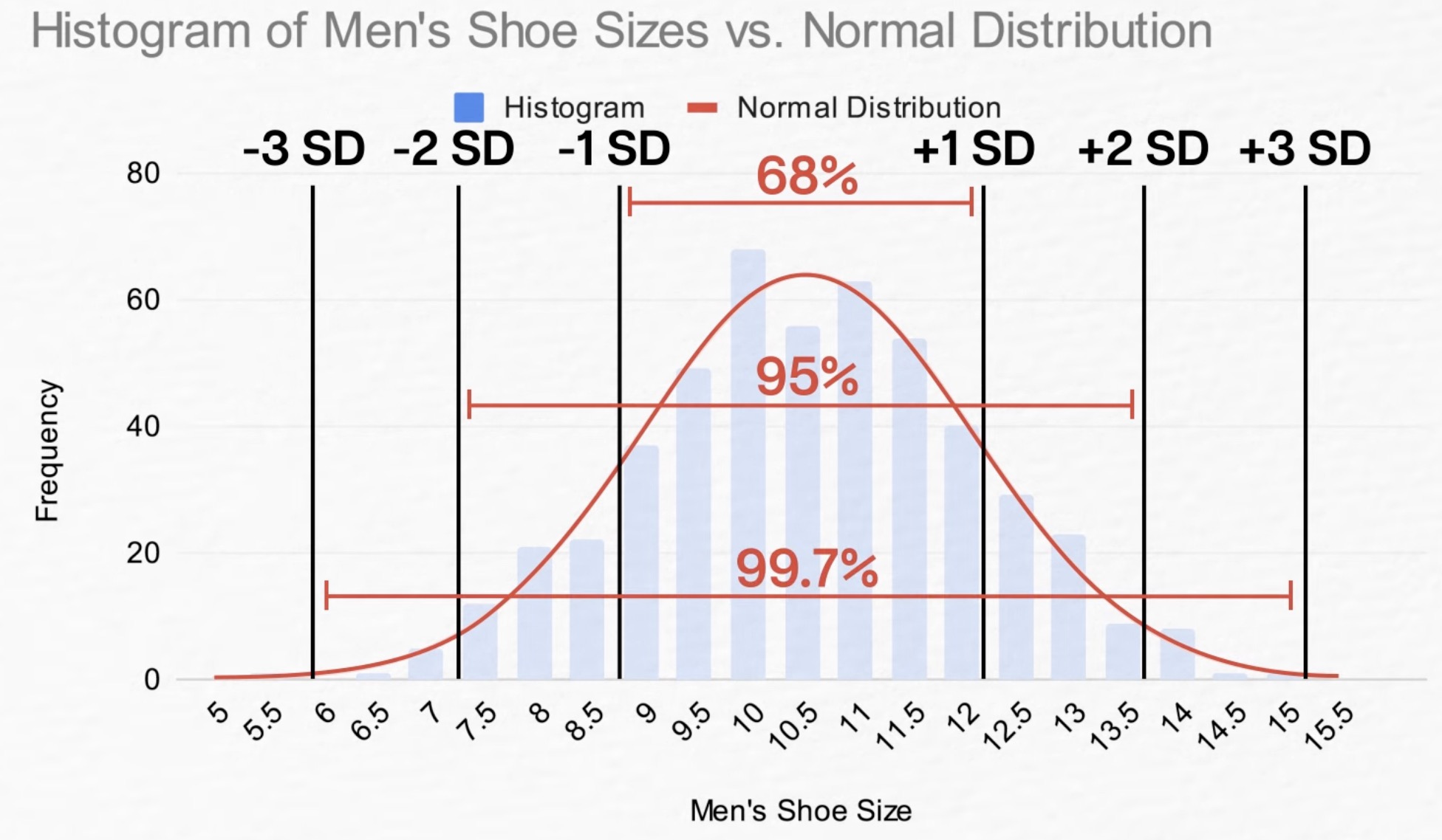 Normal Distributions | Deep Notes