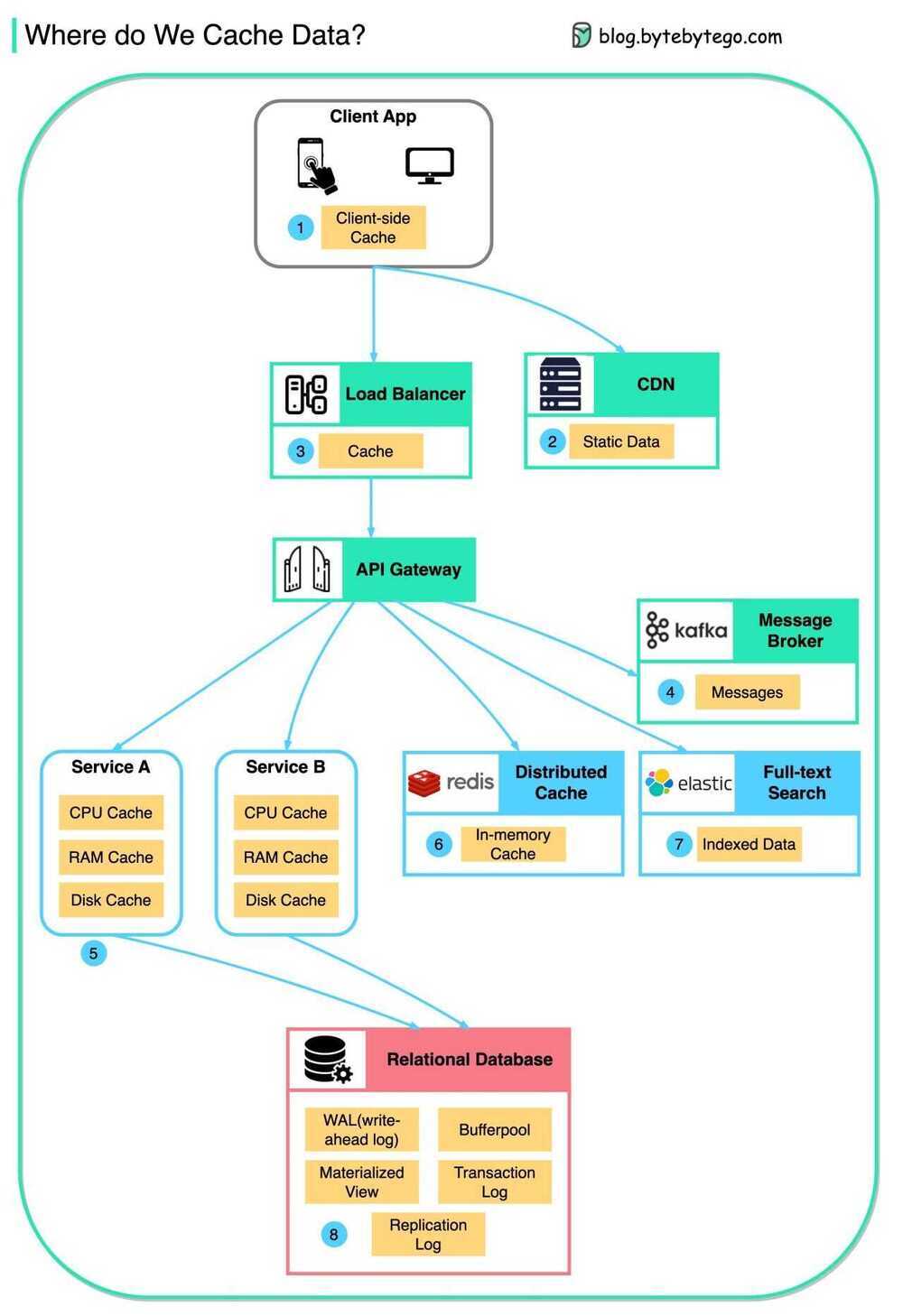 where do we cache data