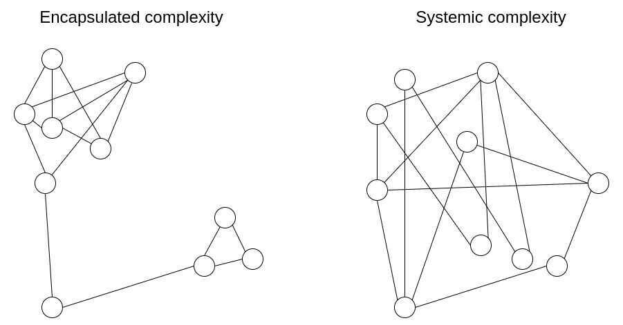 Encapsulated  vs systemic complexity