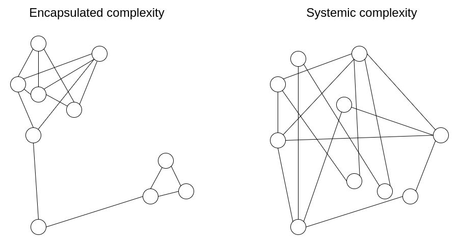 Encapsulated  vs systemic complexity