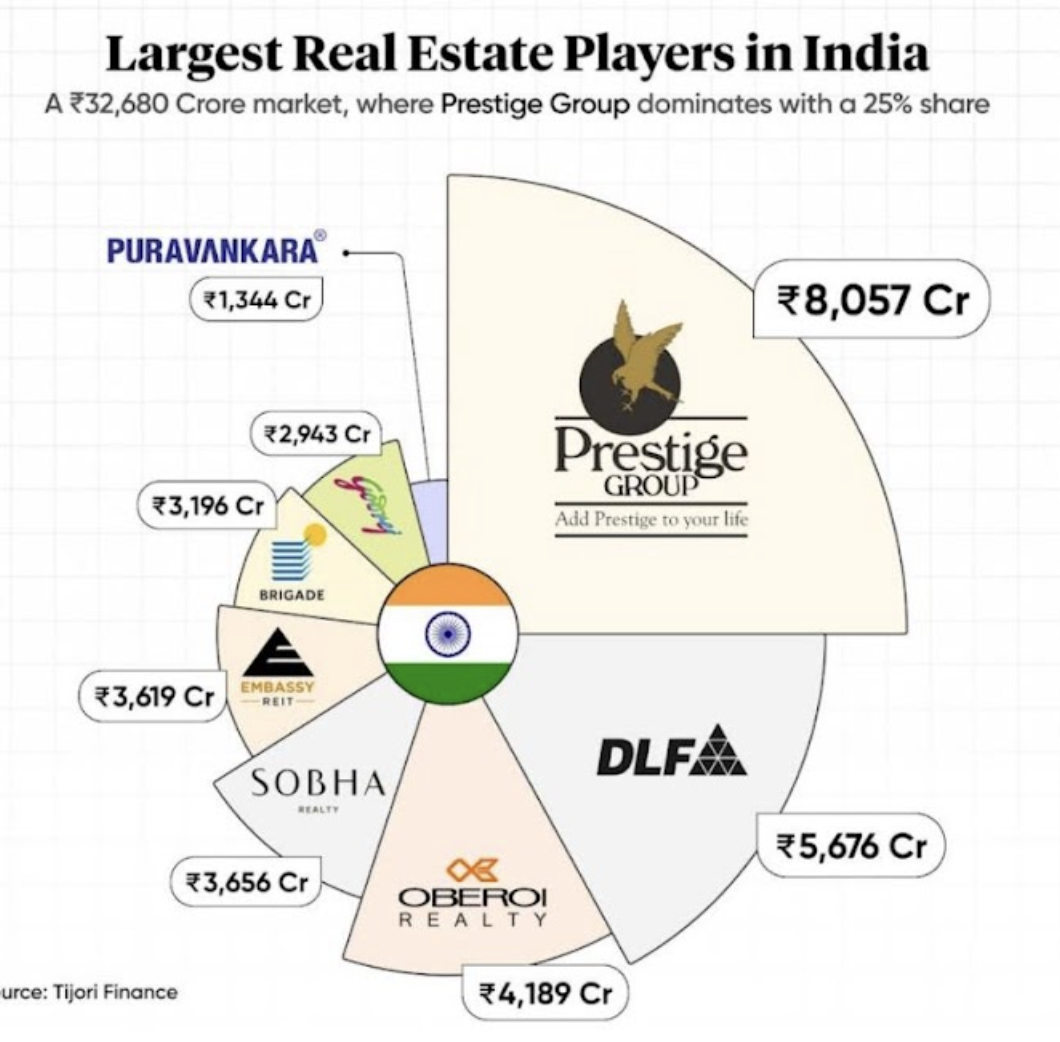 Largest Real Estate Players in India