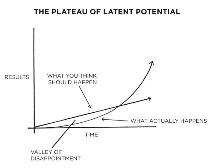 plateau of latent potential