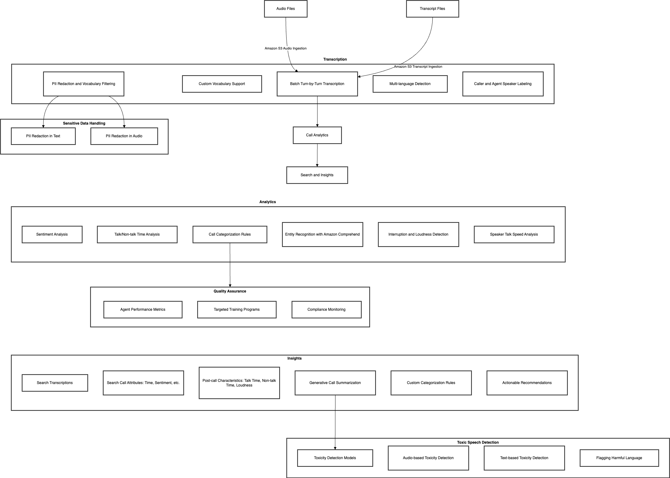 post-call-analytics-components-diagram